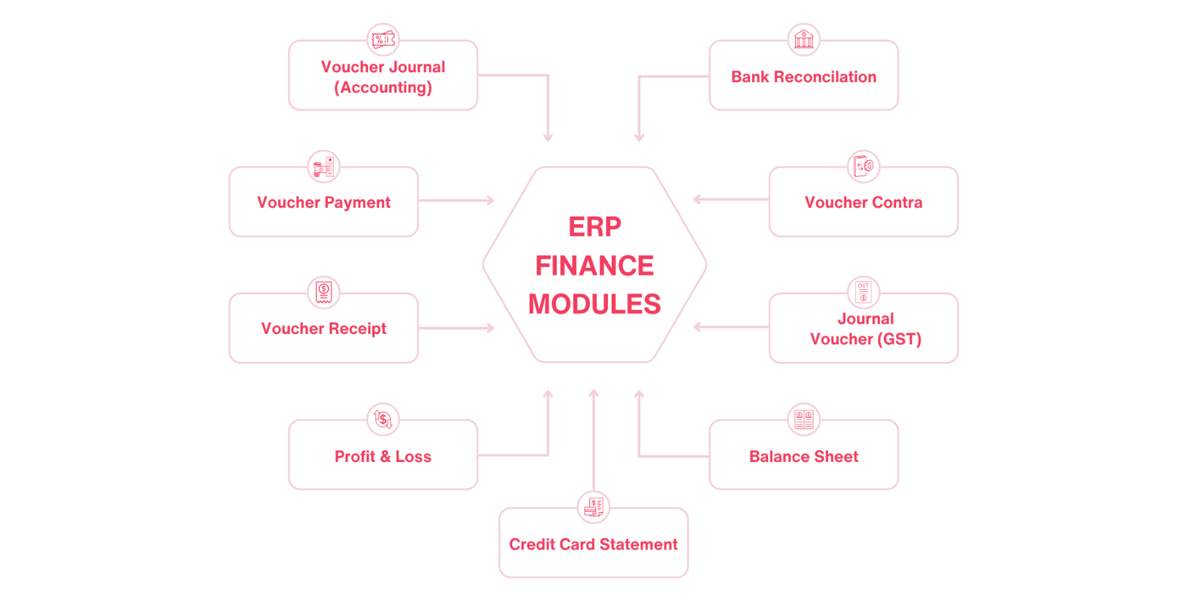 Finance Management flow