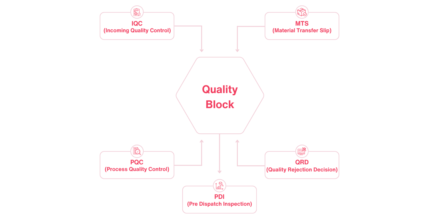 Quality Block flow