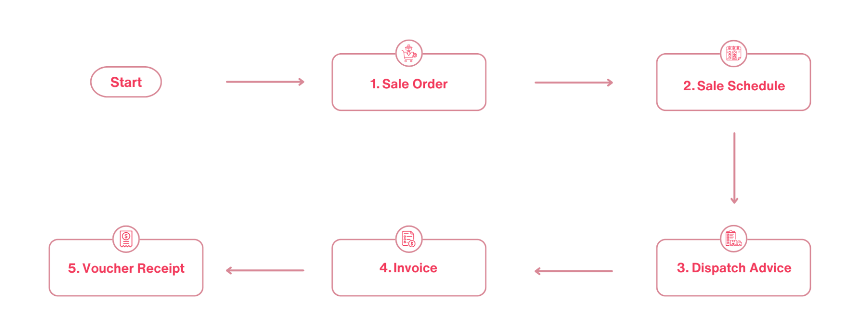 Sales Management flow