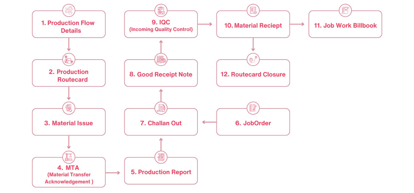 Production Planning flow