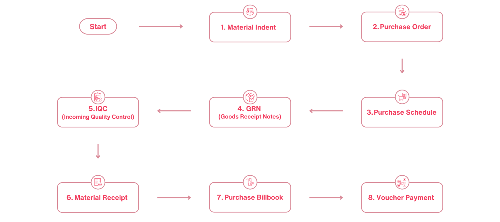 Purchase Block flow